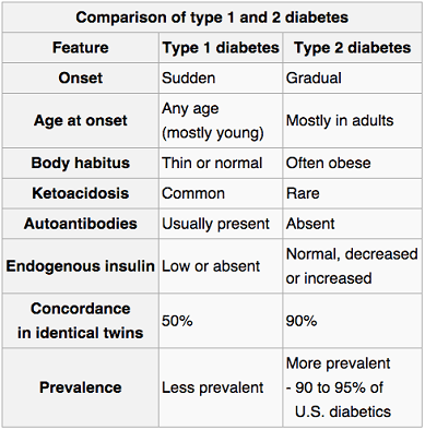 Difference between Diabetes Type 1 and 2